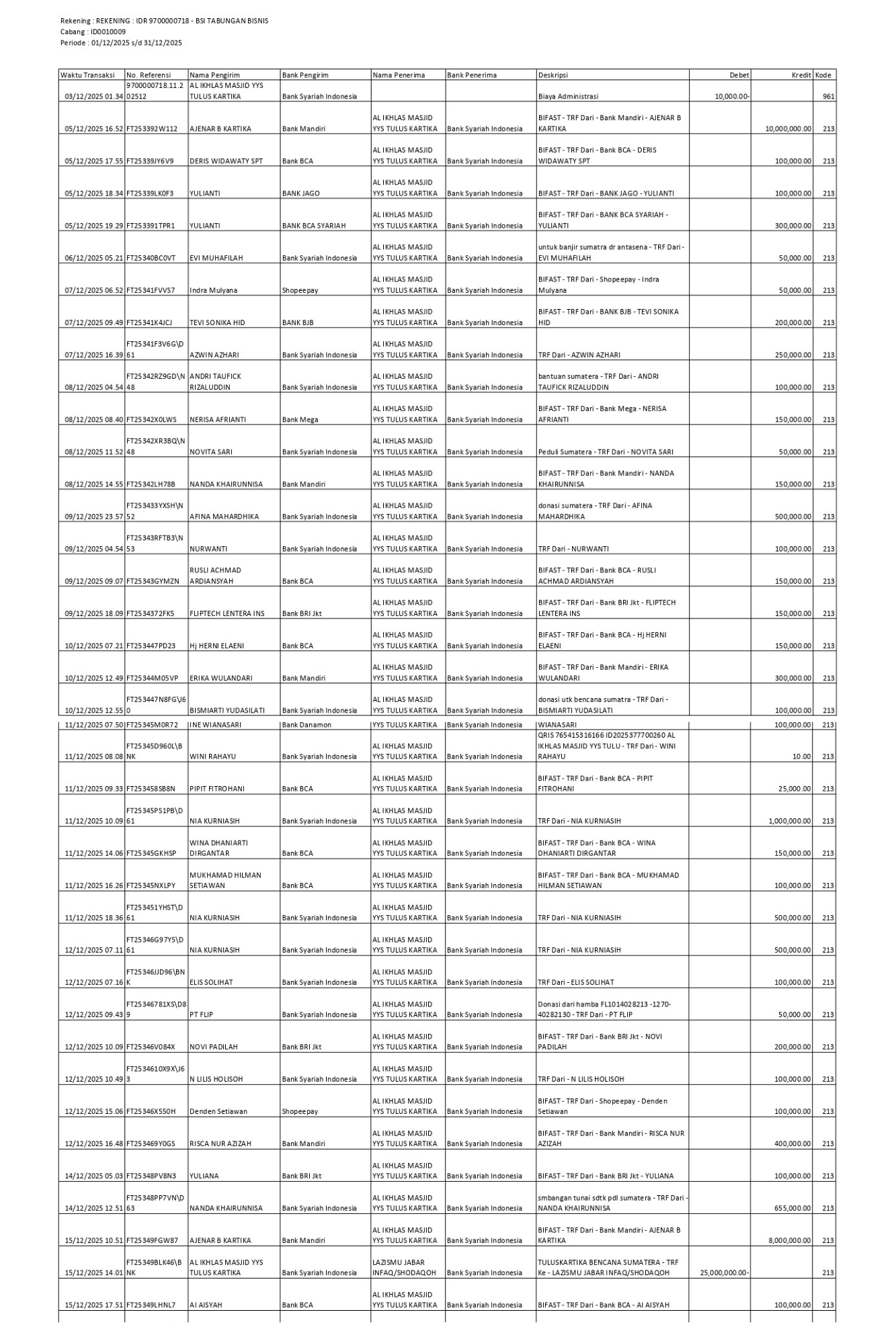 Donasi Bencana Sumatera Utara, Sumatera Barat dan Aceh dari Keluarga Besar Yayasan Tulus Kartika 